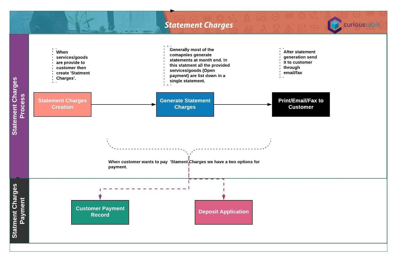 How to Implement Statement Charges